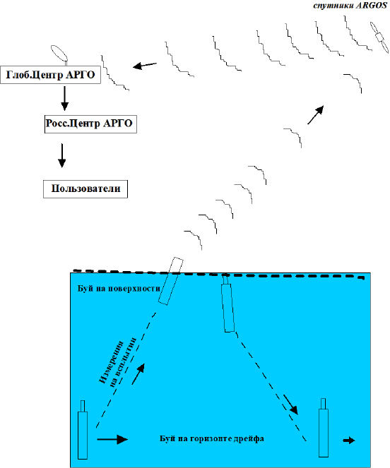 Схема связи буя измерителя с береговым центром