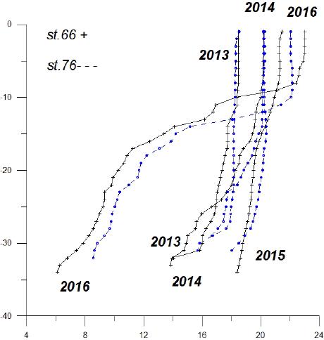 Различия в вертикальном распределении температуры воды на станции 66 НИС «Атлас» и станции 76 НИС «Павел Гордиенко»