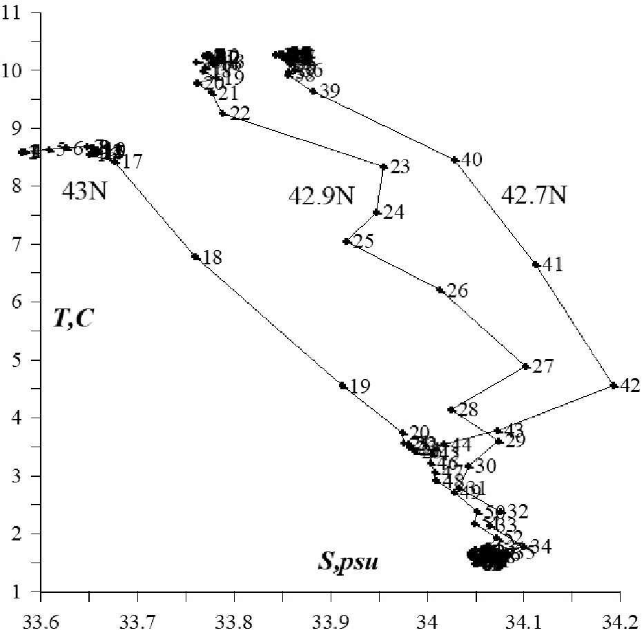 Рис. 20. T(S)-кривые на разрезе через Уссурийский залив (ноябрь 2001 г.).