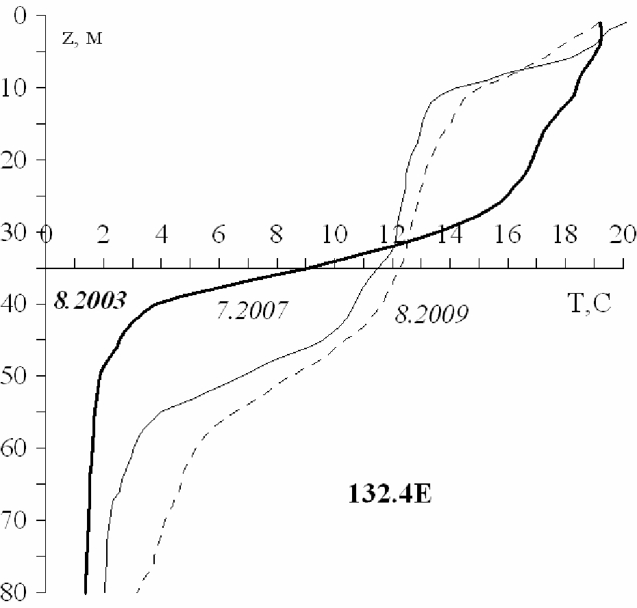Особенности распределение осреднённой (по 9 станциям одного разреза) температуры по вертикали в разные годы