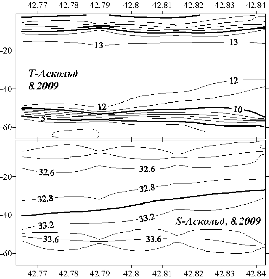 Рис. 15. Распределение основных параметров воды в проливе Аскольд