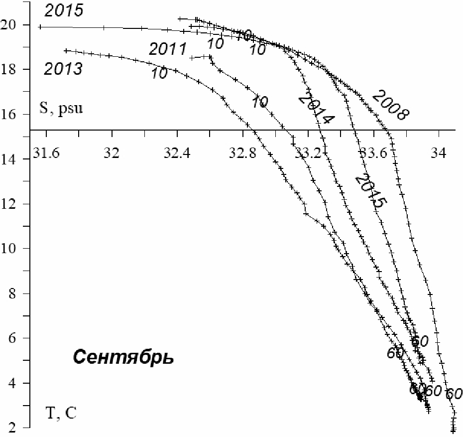 Рис. 16. Осреднённые Т(S) — кривые в сентябре разных лет. Шкала солёности ограничена снизу