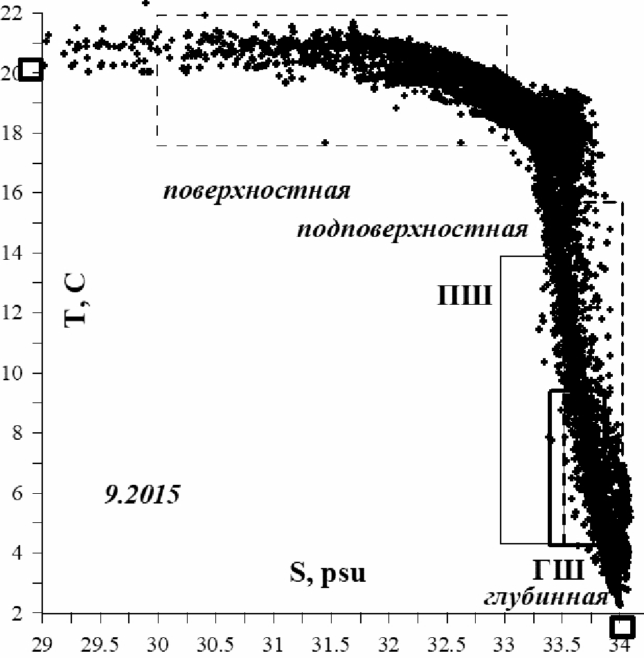 Рис. 14. T-S-индексы водных масс, сентябрь 2015 г.